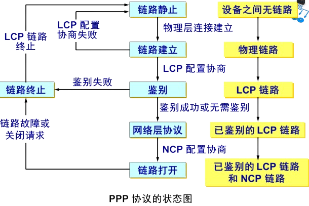 PPP协议工作状态