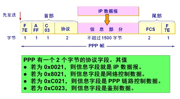 PPP帧格式