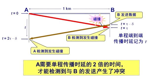 信号传播对载波侦听的影响