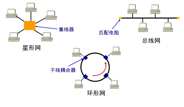 局域网拓扑结构