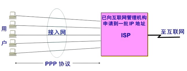 用户接入ISP