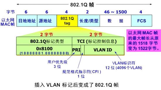 虚拟局域网以太网帧