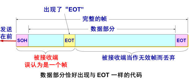 错误判断帧定界