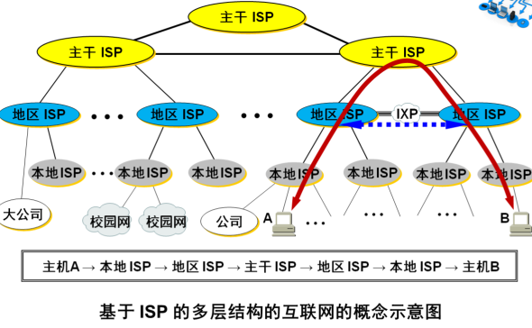 ISP网络结构