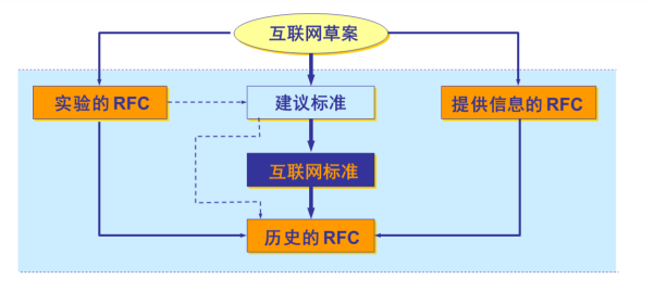 各种RFC之间的关系