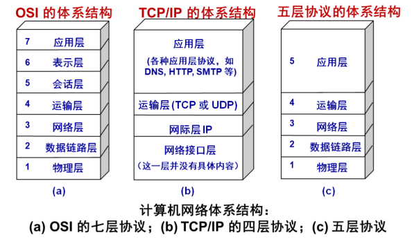 各种协议体系结构