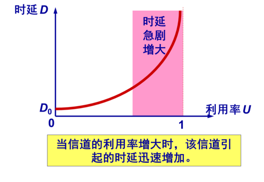 时延网络关系图像