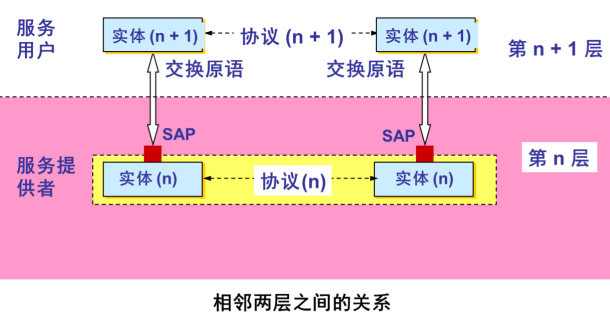 相邻两层间的关系