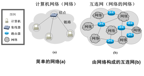 网络与互联网