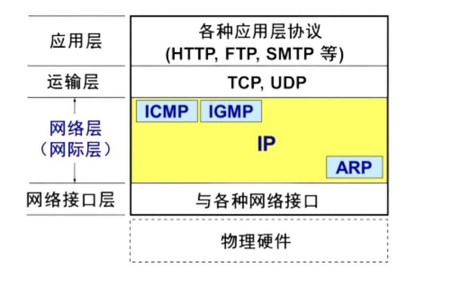 IP协议及其配套协议