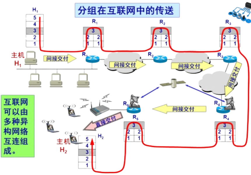分组互连网中传送
