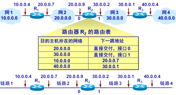路由转发路由表